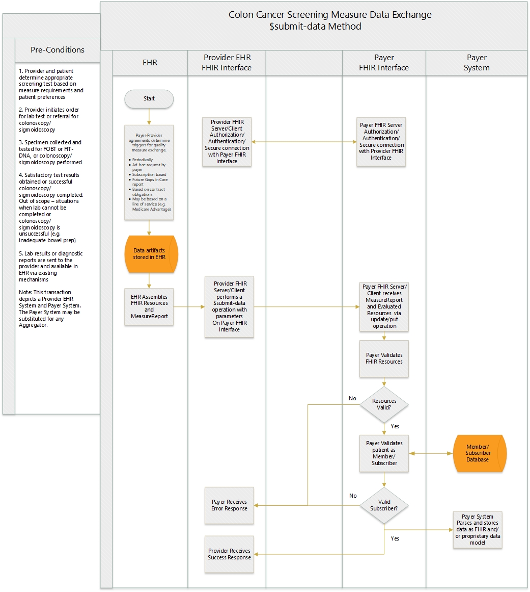 COL Worklow Diagram - Data Exchange Indiv submit-data.jpg